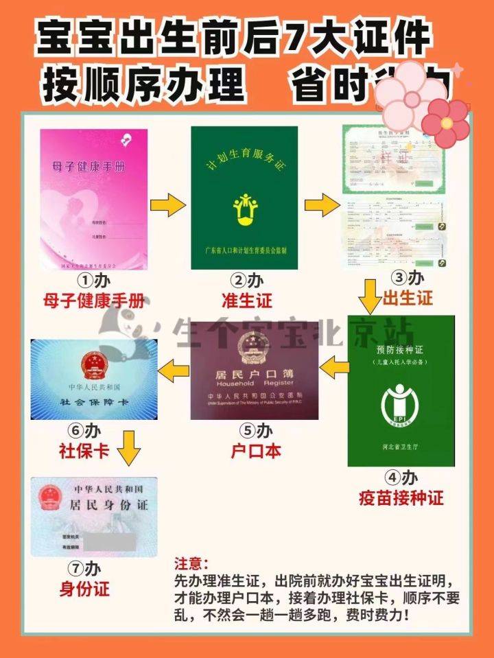 关于办理证件的信息